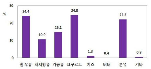 구매 유제품