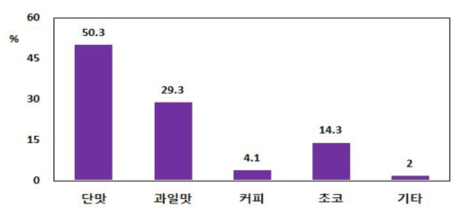 구매 가공유제품