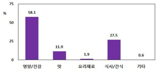 유제품 구매 이유