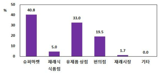 유제품 구입 장소