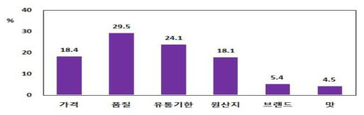 유제품 구매요인