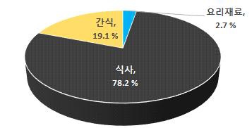 유제품의 구매 용도