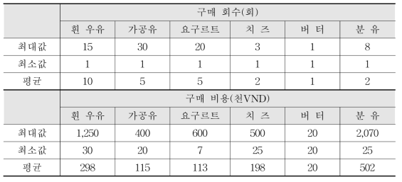 유제품 구매회수 및 구매비용