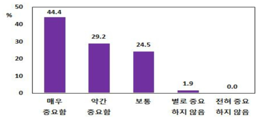 식생활에서 유제품의 중요도