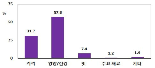 식생활에서 유제품의 중요도 이유