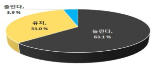 향후 유제품 구매의 변화