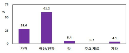 향후 유제품 구매변화 이유