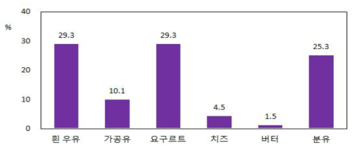 향후 구매를 늘릴 유제품