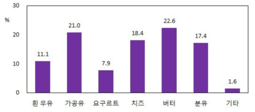 향후 구매를 줄일 유제품