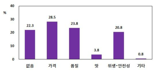 유제품에 대한 불만사항