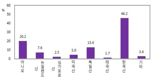 수입 유제품의 원산지