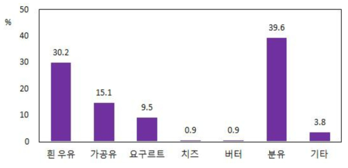 한국산 유제품의 만족도