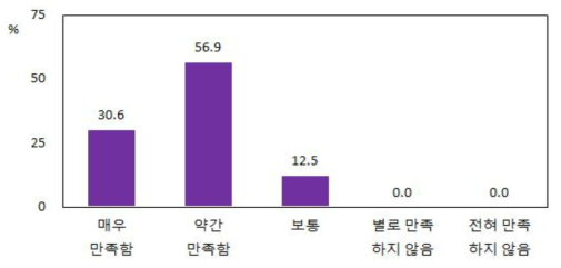 한국산 유제품의 만족도