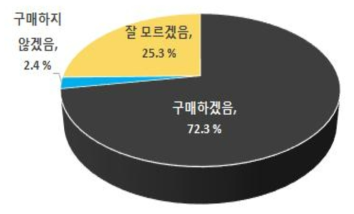 한국산 유제품의 향후 구매의향