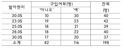 발아현미 제시가격 수준별 구입여부