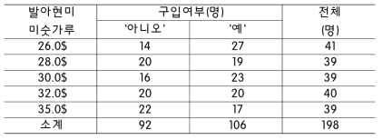 발아현미 미숫가루 제시가격 수준별 구입여부