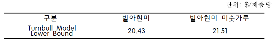 발아현미와 발아현미 미숫가루의 지불의사액(비모수)