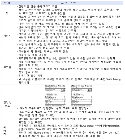 미국 샌프란시스코 지역 9개 마켓 및 분배사 바이어 제품 선호도 파악