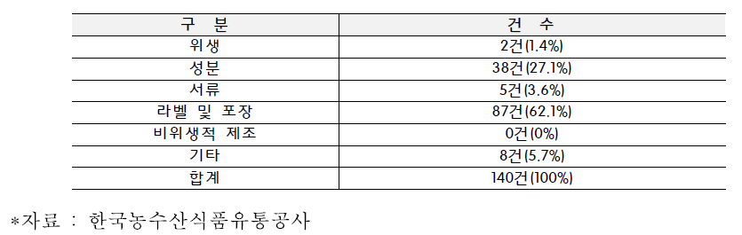 2017년 거부사유별 통관거부사례