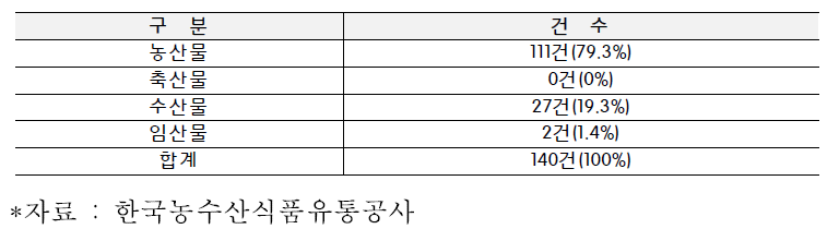 2017년 품목별 통관거부사례