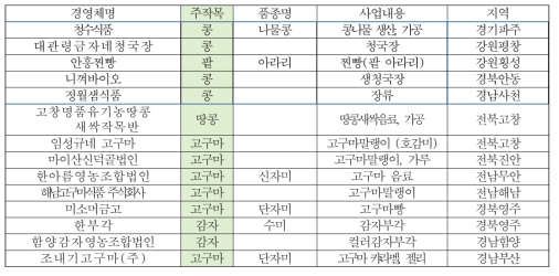 두류 및 서류 6차산업경영체 현황(14개소)