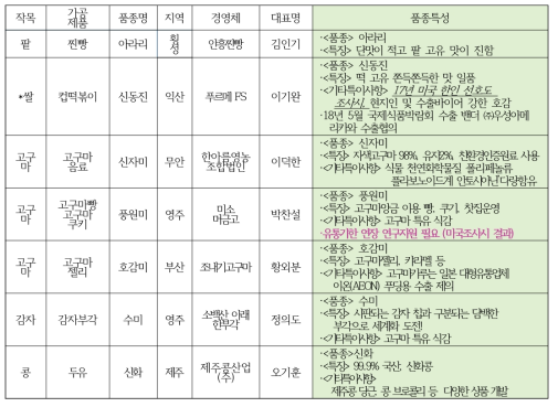 식량작물(두류 서류) 경영체의 가공제품 품종 및 특성