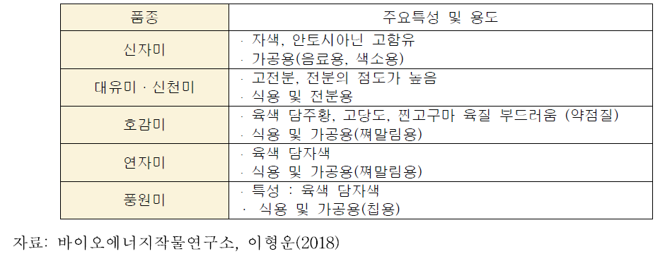 가공용 고구마 품종 특성 및 용도