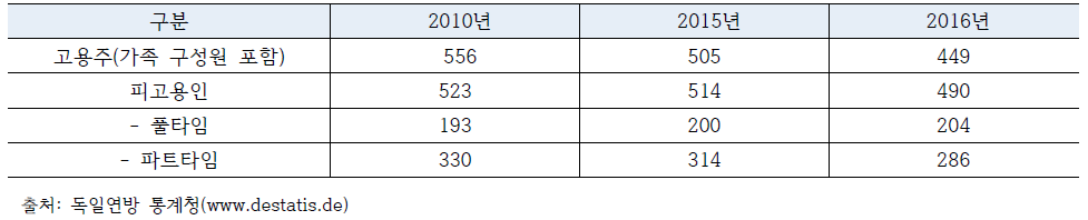 독일 농업 인구