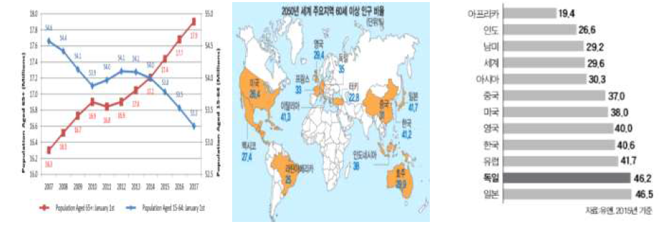 독일 농업인구구조