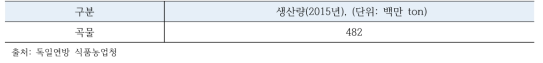 독일 곡물 생산량