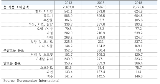 1인당 연간 소비금액 단위: US$