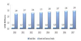 Past and Predicts Snack Foods Retail