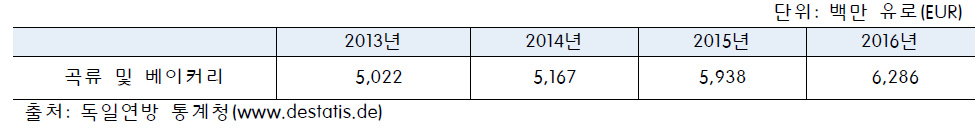 독일 수출 교역액