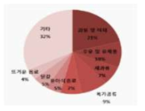 유기농 소비시장 동향