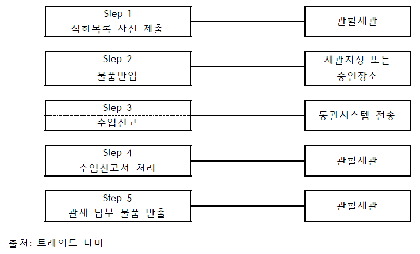 농식품 수출 프로세스