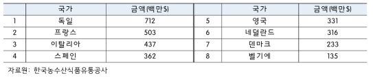 한국이 농림수산식품 1억 달러 이상 수입 대상 EU 국가 현황