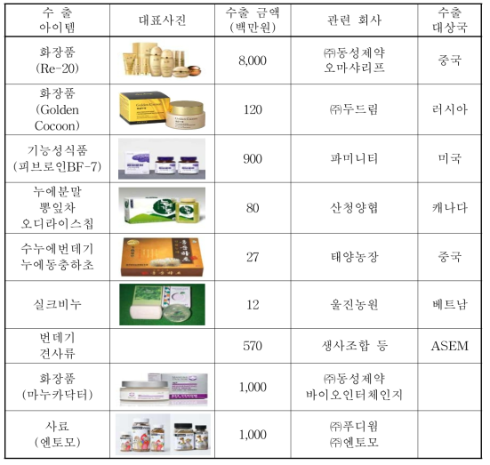 양잠산물과 식용곤충 수출 현황 조사