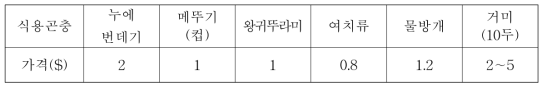 캄보디아 식용곤충 시장 조사 (2015, 프놈펜 중앙시장, 메콩강 연인의 다리 일대)