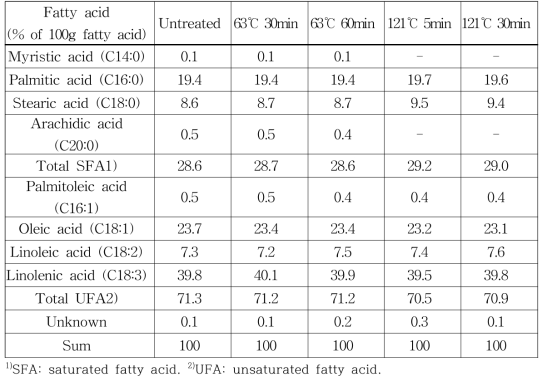 Composition of fatty acid of silkworm powder by heat treatment