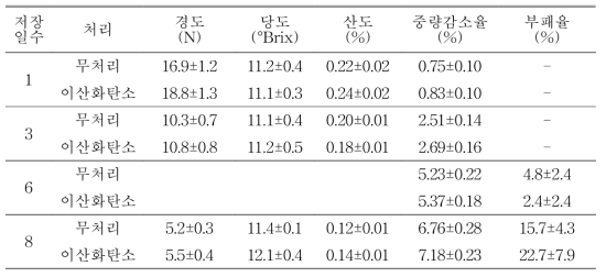 ‘홍감도’ 복숭아 이산화탄소 처리 후 상온(25℃) 품질 변화