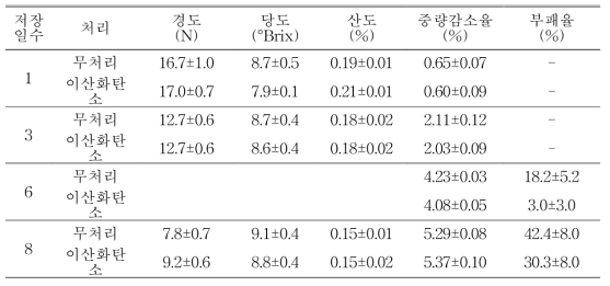 ‘월산’ 복숭아 이산화탄소 처리 후 상온(25℃) 품질 변화