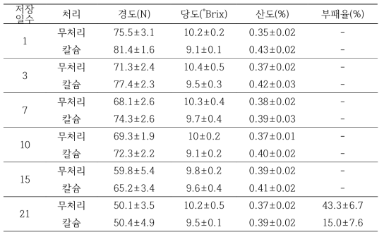 ‘팔미’ 복숭아의 수확 전 칼슘 처리에 의한 상온(25℃) 품질 변화