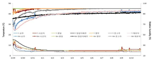 운송 중 온도 및 습도 모니터링 결과