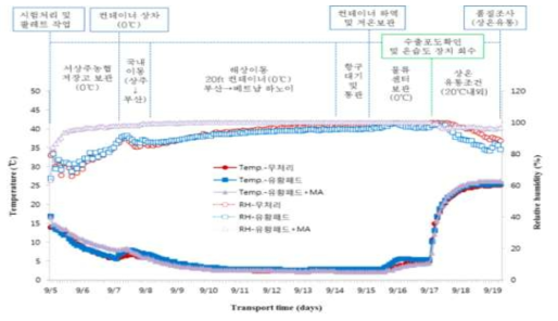 운송 중 온도 및 습도 모니터링 결과(캠벨얼리)