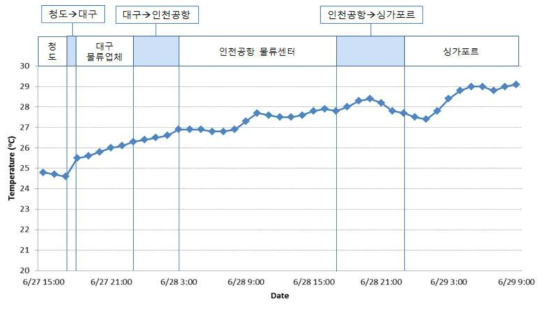 복숭아 싱가포르 수출 중 과실상자 내 온도 변화