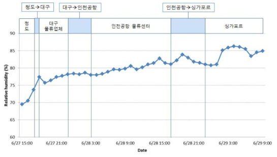 복숭아 싱가포르 수출 중 과실상자 내 습도 변화