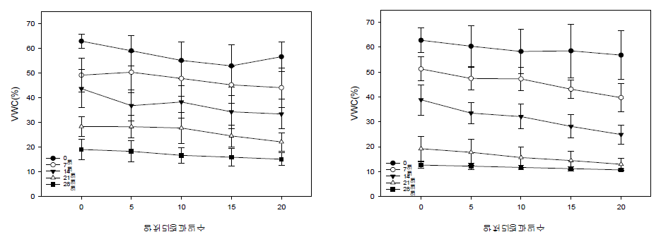 암처리동안 배지 내 수분함량(VWC, %) (좌:‘V3’, 우:‘러블리엔젤’)
