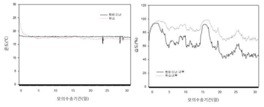 모의 수송기간 중 컨테이너 및 박스 내부 온습도