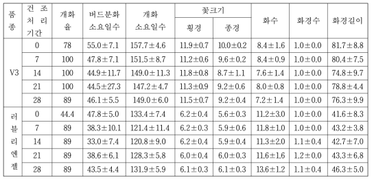 배지 건조기간에 따른 개화특성