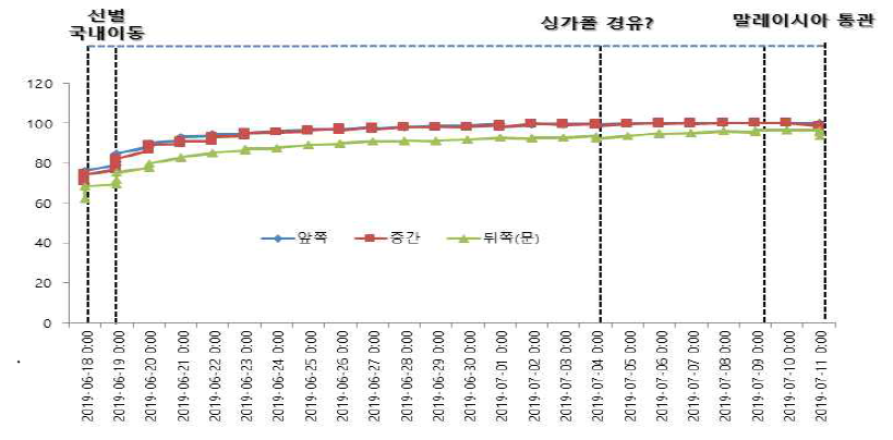 블루베리 선박 수송 중 수출 컨테이너 내부 온도변화